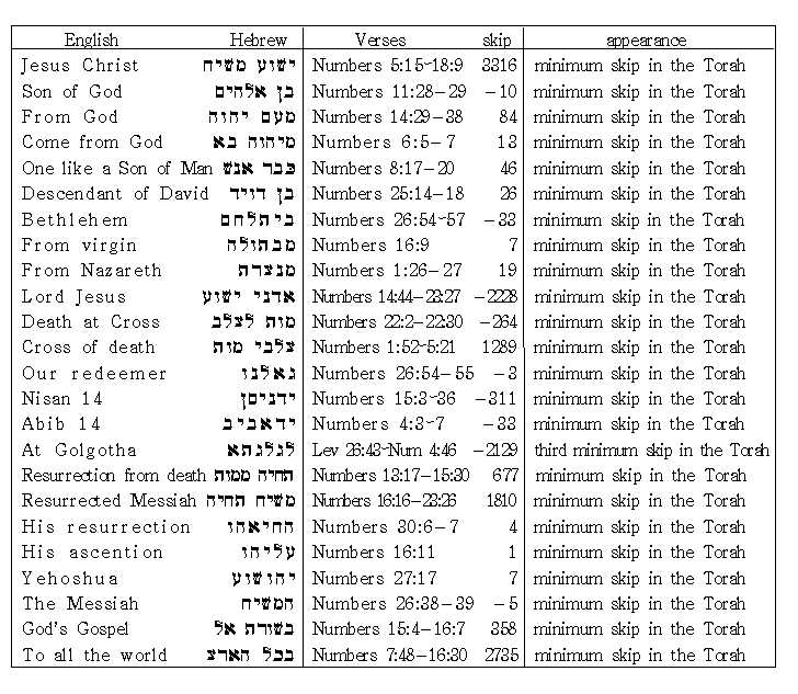 Bible Code and Jesus - Yeshua in Bible Code